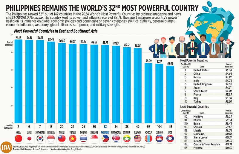 菲律宾在全球实力排名中稳坐第32强宝座