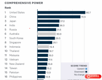 “亚洲实力指数”，中国第2，菲律宾第16